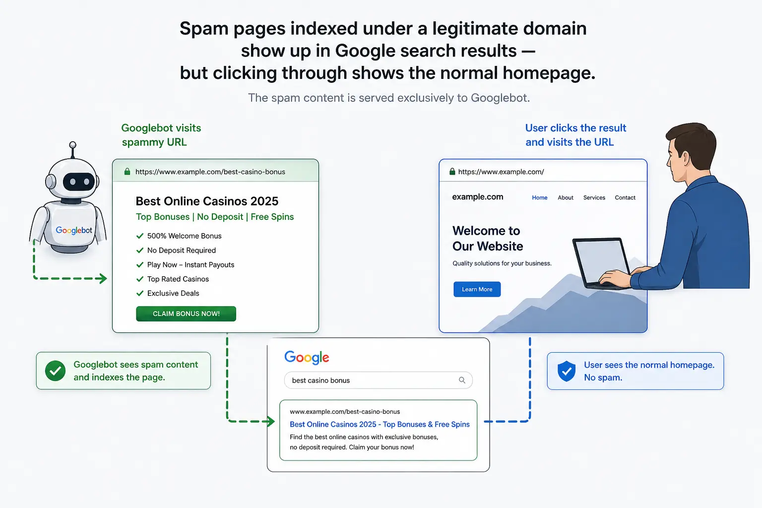 A website dashboard showing normal analytics while underneath hidden spam pages are being indexed by Google — representing the invisible nature of black-hat SEO exploitation.