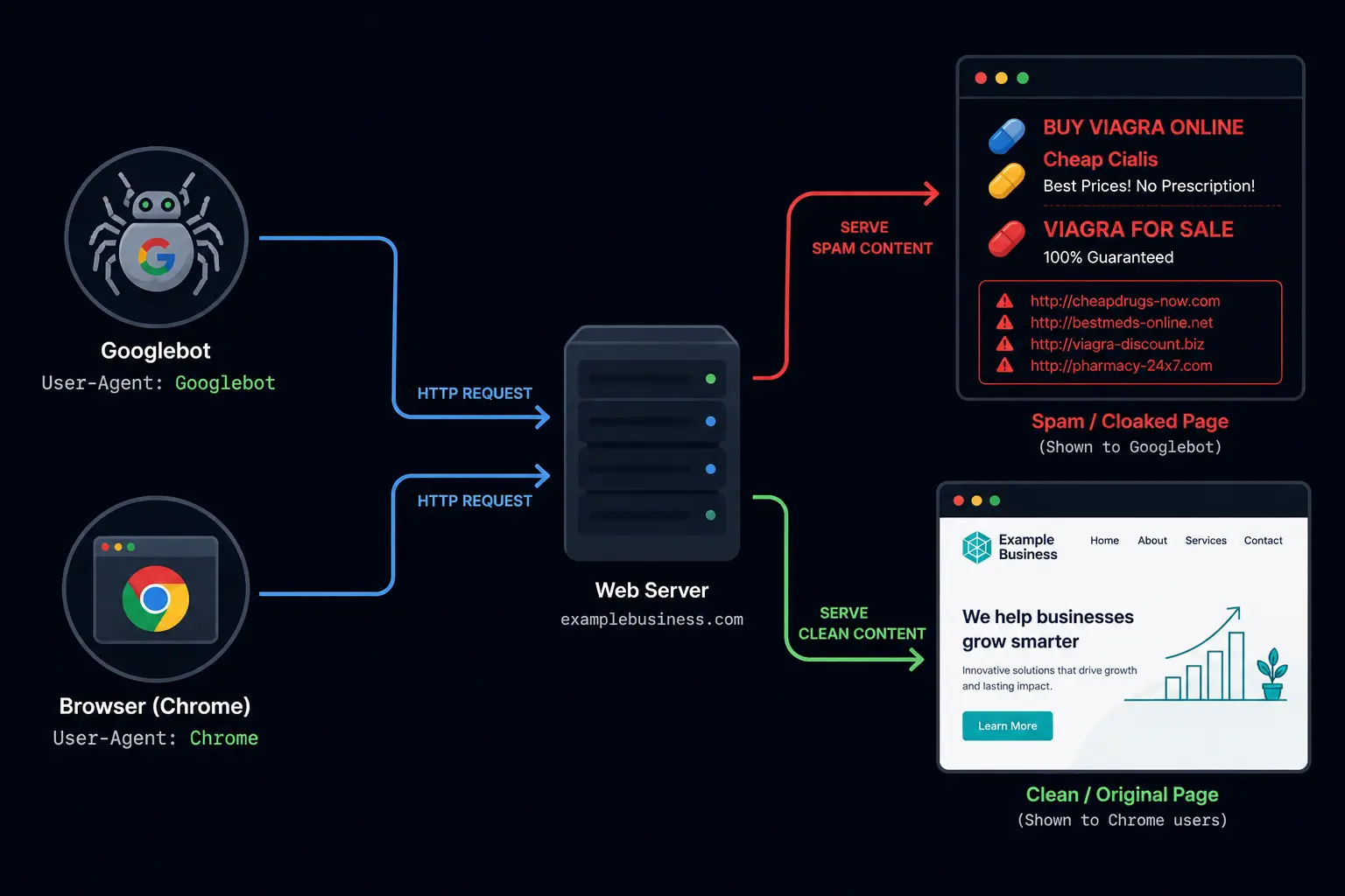 Diagram showing a server routing Googlebot requests to a spam pharmaceutical page and browser requests to a clean website, based on the HTTP User-Agent header.