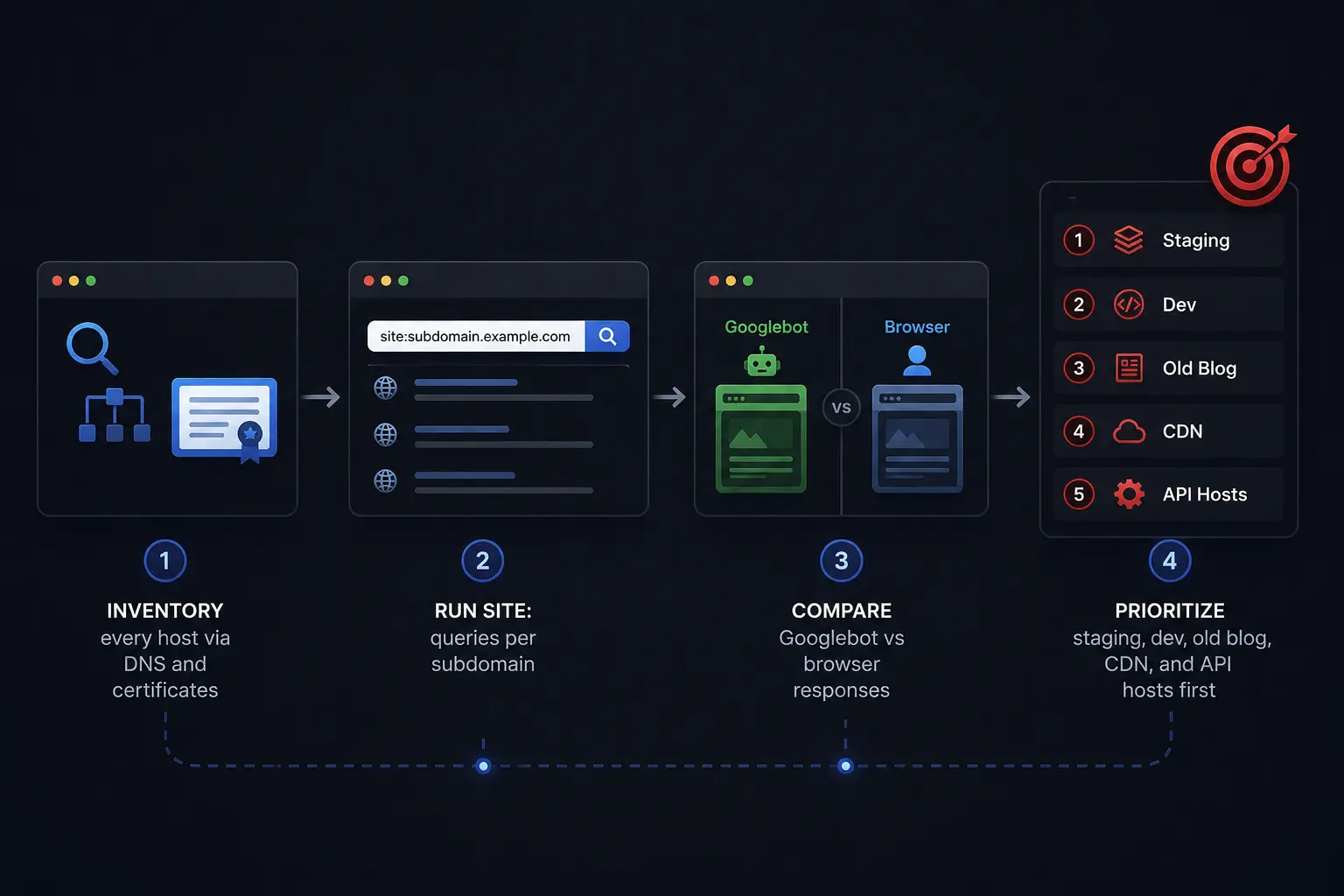 Checklist for auditing forgotten subdomains, DNS records, Search Console properties, and crawler-only spam.